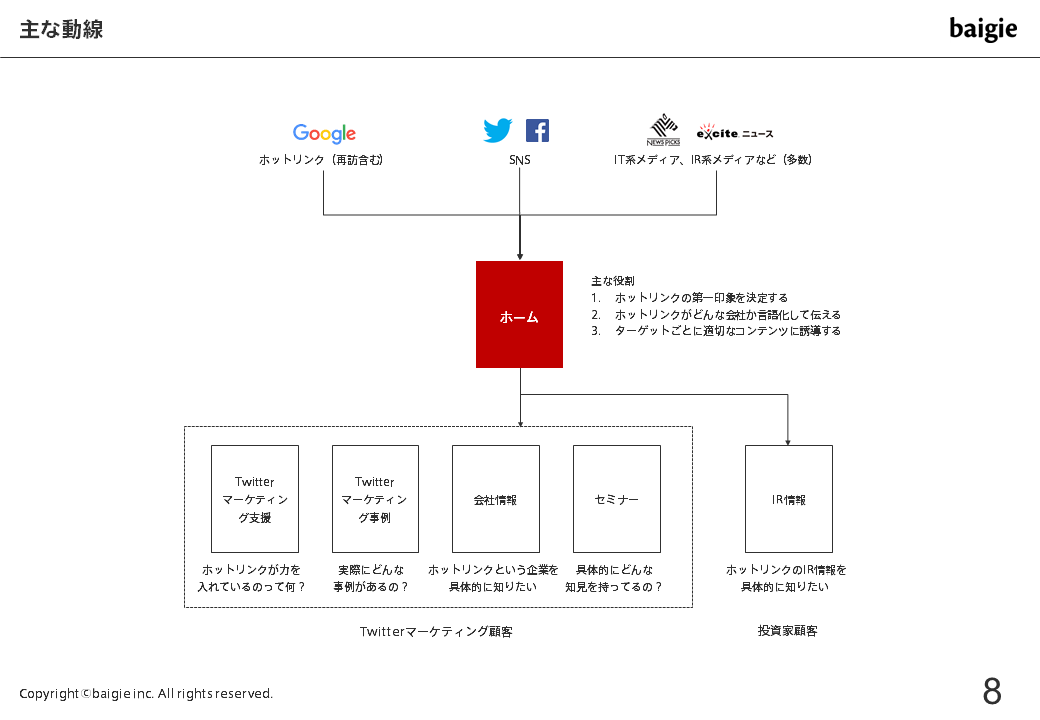 ホームの導線