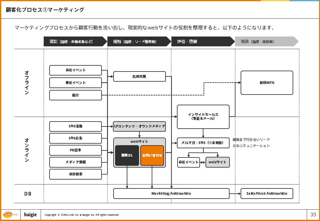 マーケティングプロセス