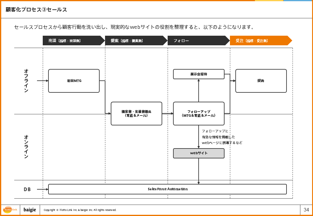 セールスプロセス