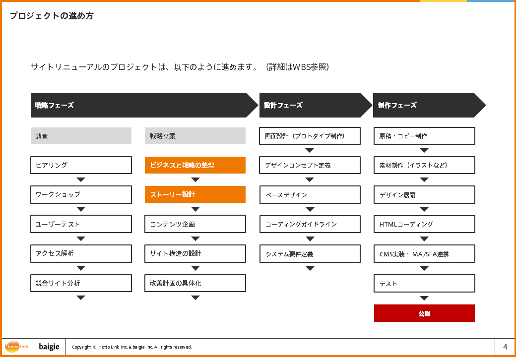 プロジェクトの進め方