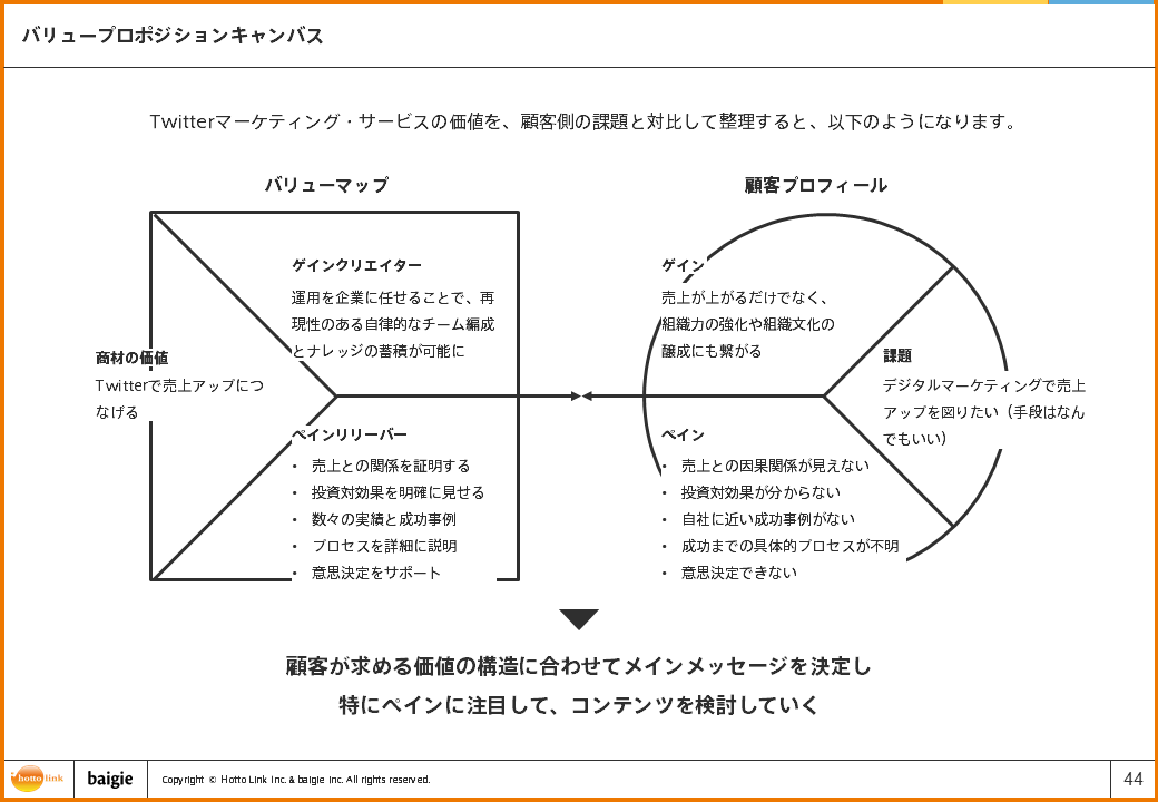 バリュープロポジションキャンバス