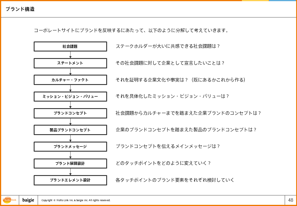 ブランド構造