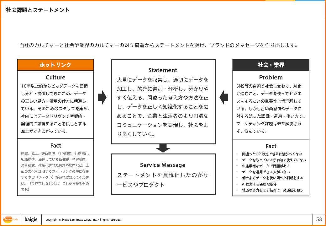 社会課題とステートメント