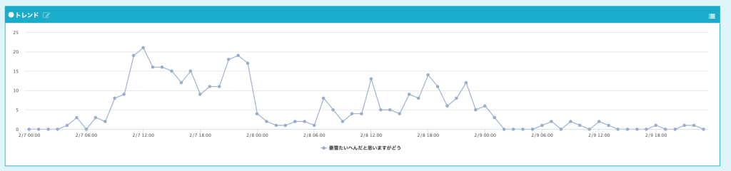 奈良豪雪ツイート分析