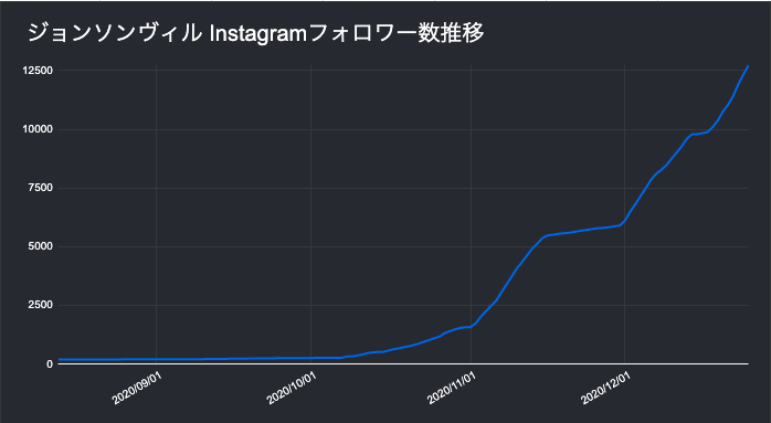 フォロワー数の推移