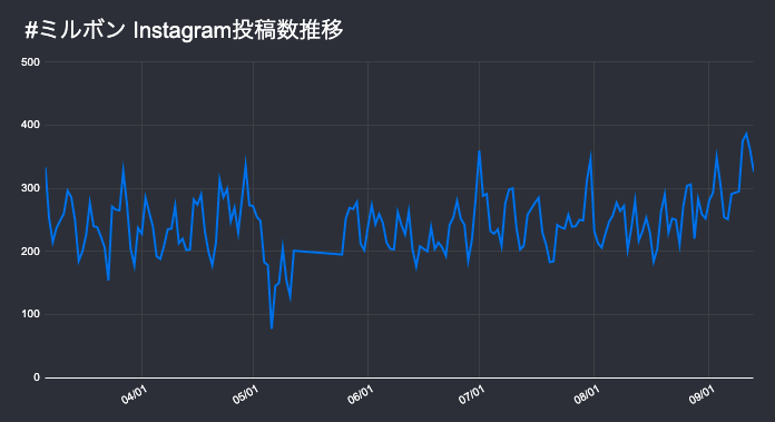 投稿数推移
