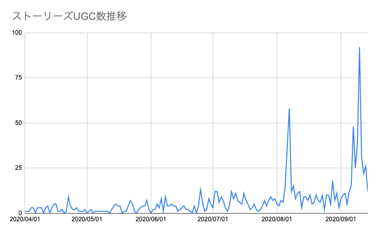 ストーリーズUGC数推移
