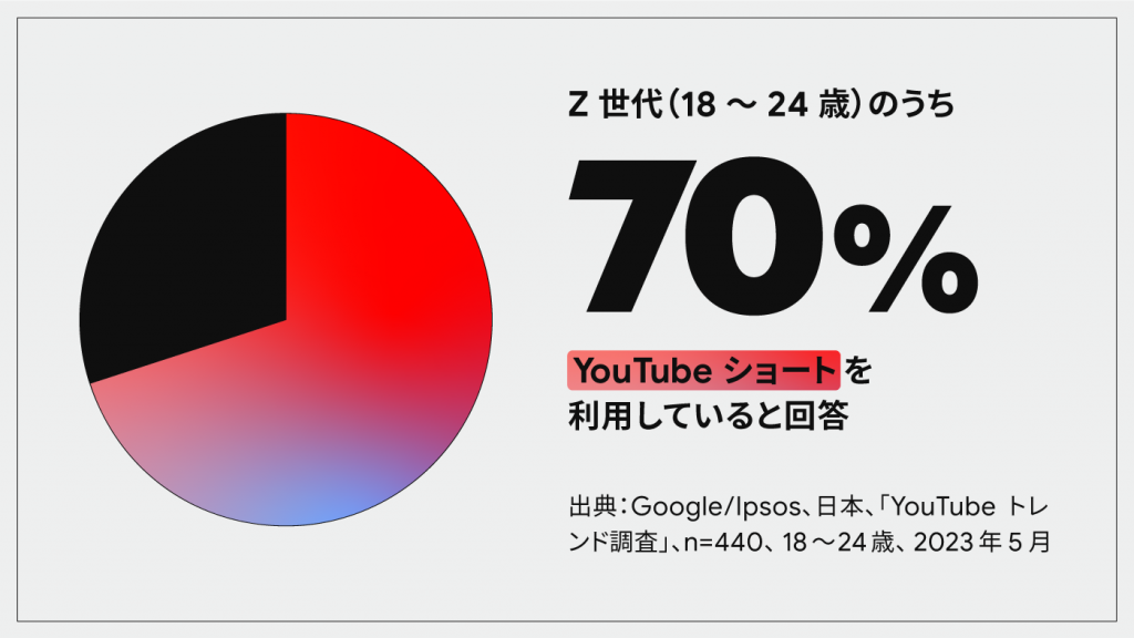 YouTubeショートの利用率