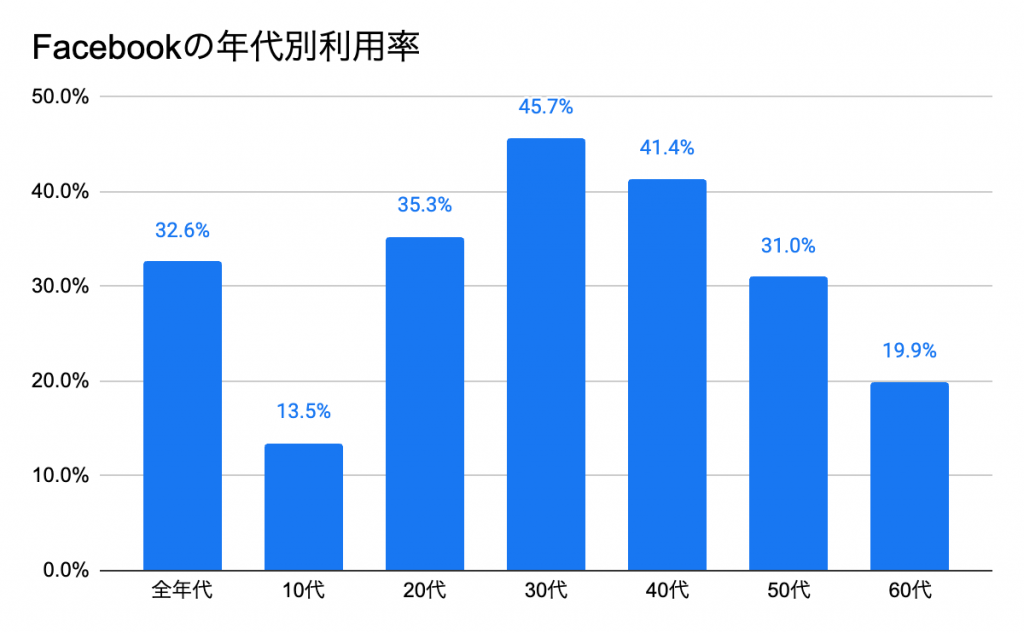 Facebookの年代別利用率