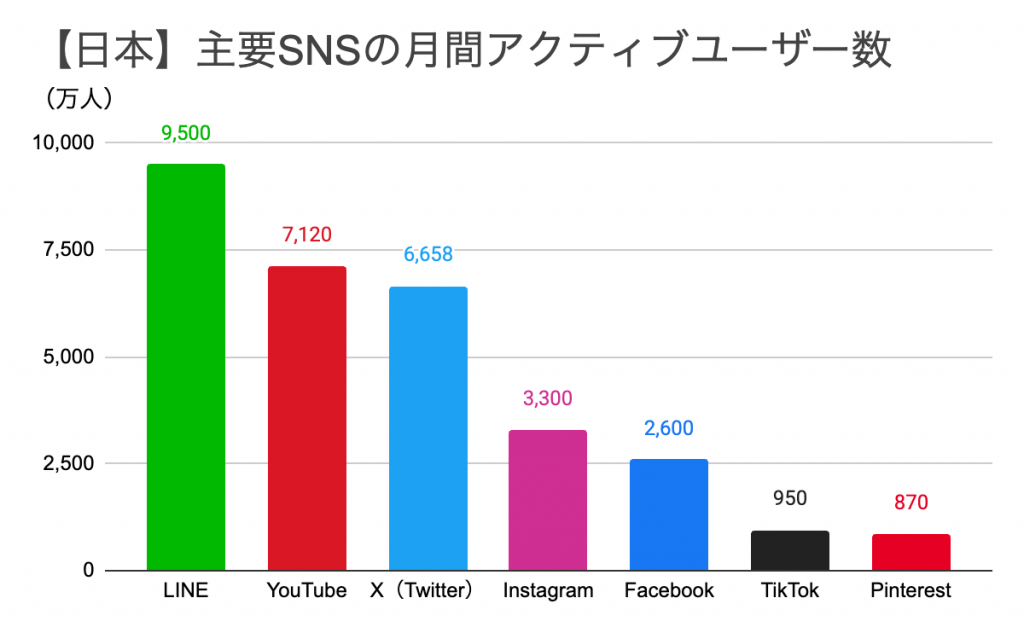 日本の主要SNSの月間アクティブユーザー数