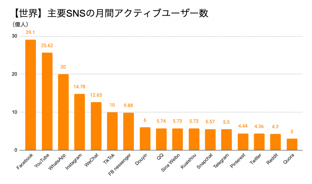 【世界】主要SNSの月間アクティブユーザー数
