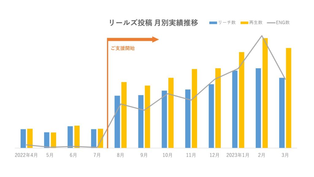 dポイントクラブのSNS成功事例