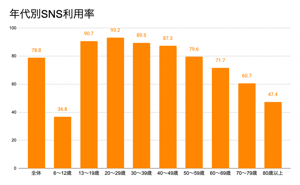 年代別SNS利用率