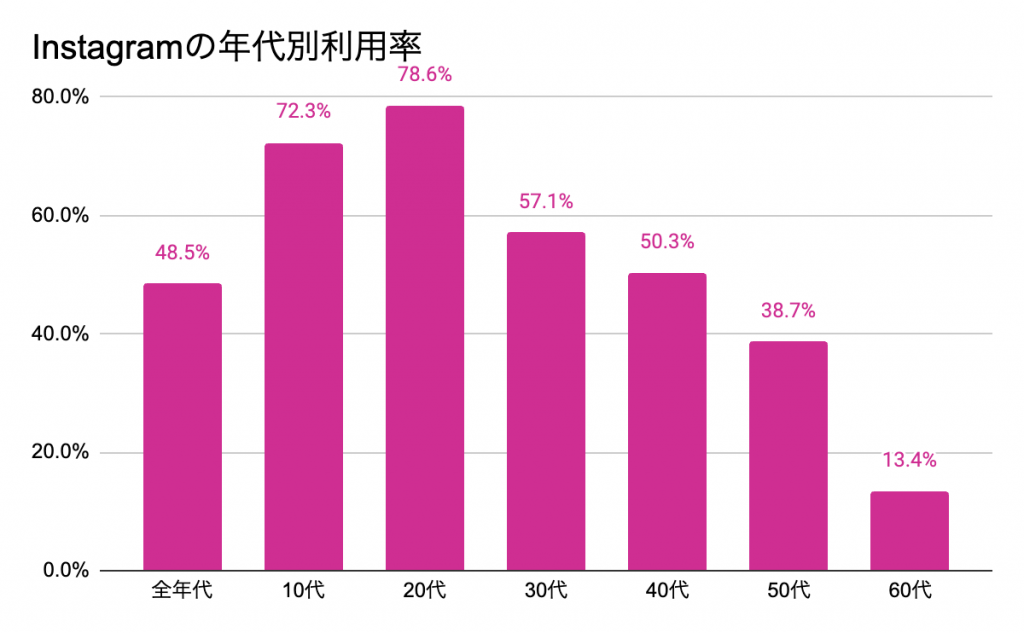 Instagramの年代別利用率