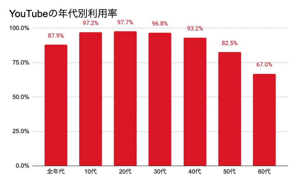 YouTubeの年代別利用率