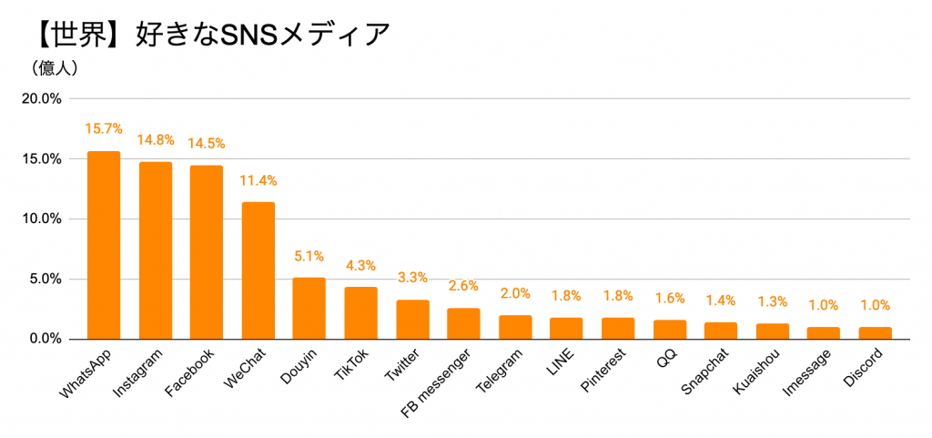 【世界】好きなSNSメディア