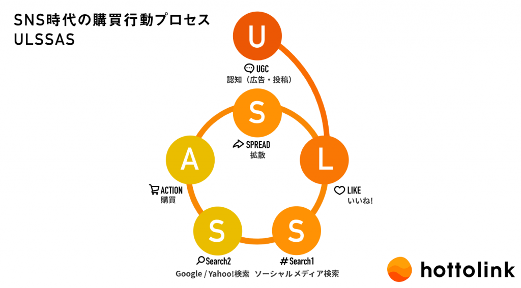 SNS時代の購買行動プロセスULSSAS（ウルサス）