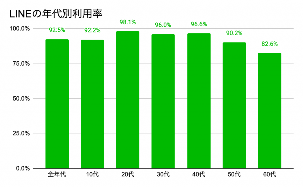 LINEの年代別利用率