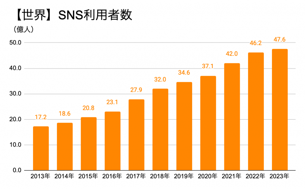 【世界】SNS利用者数推移