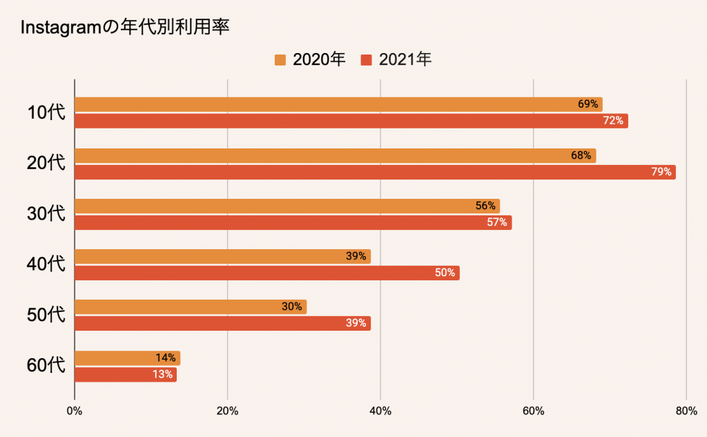 Instagramの年代別利用率