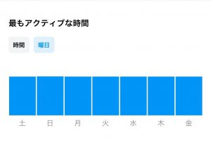 インスタグラムのインサイトでフォロワーが最もアクティブな曜日を見る方法