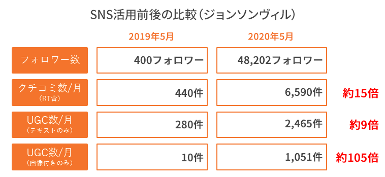 ジョンソンヴィルのSNS成功事例