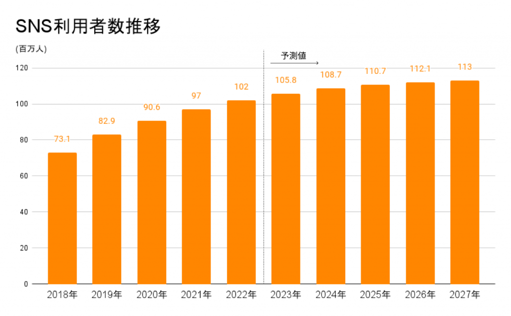 SNS利用者数推移