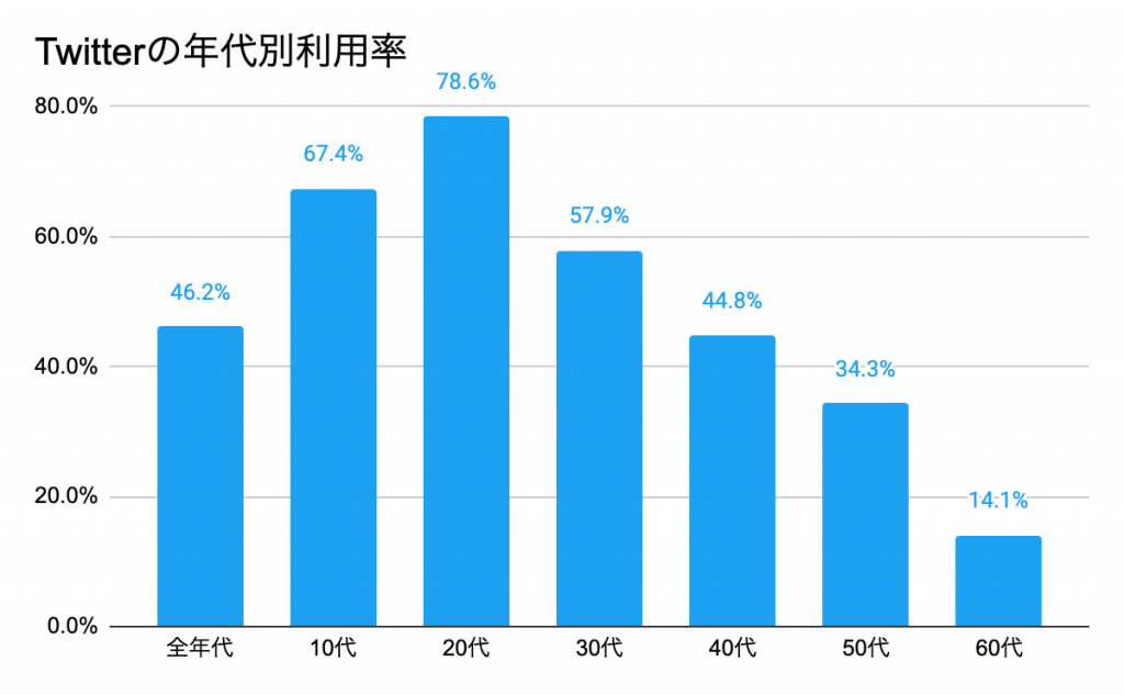 X（旧Twitter）の年代別利用率