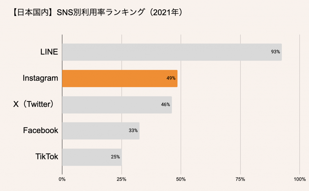 【日本国内】SNS利用率ランキング