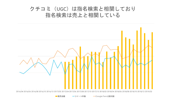 UGCは指名検索と相関しており、指名検索は売上と相関している