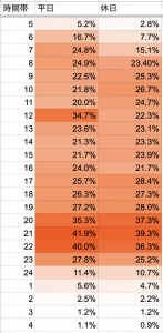 時間帯別インターネット利用率