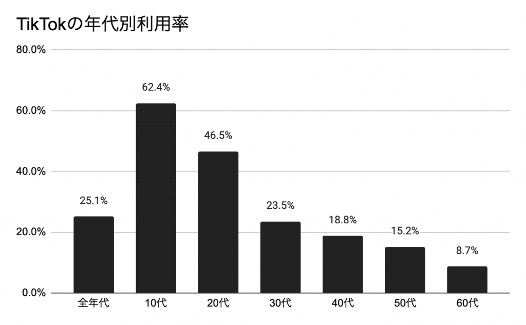 TikTokの年代別利用率