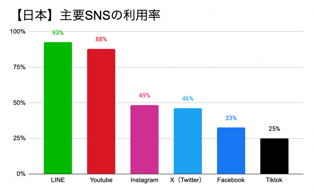 【日本】主要SNSの利用率