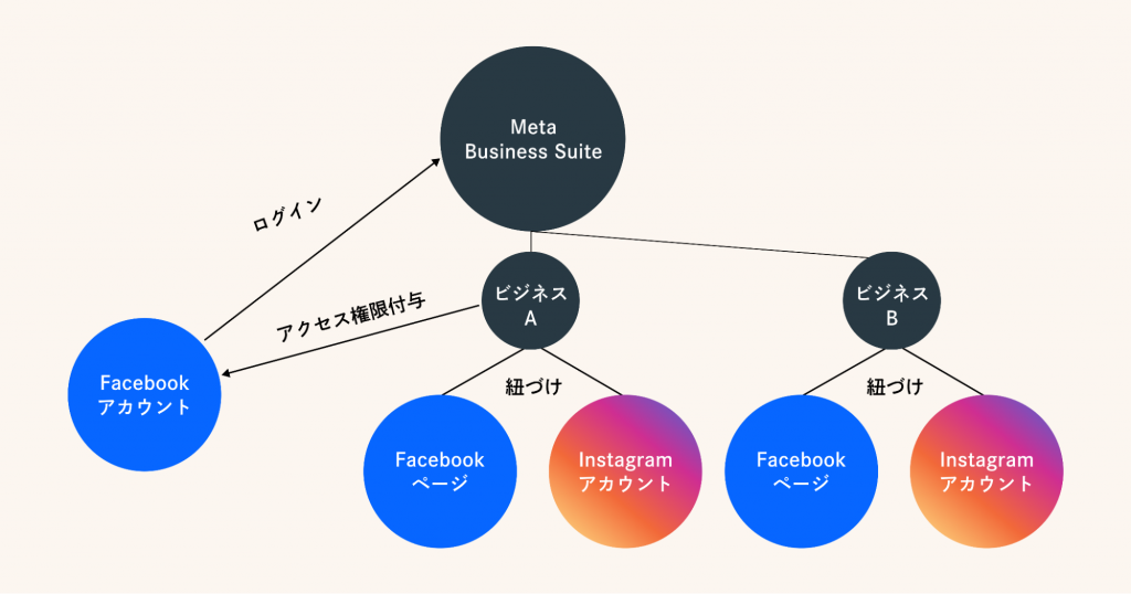 Meta Business Suiteの構造