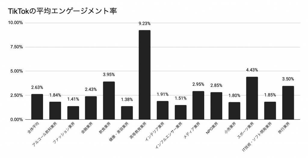TikTokのエンゲージメント率