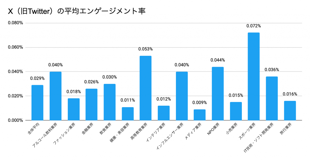 X（旧Twitter）のエンゲージメント率