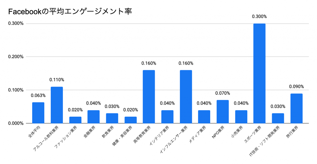 Facebookのエンゲージメント率