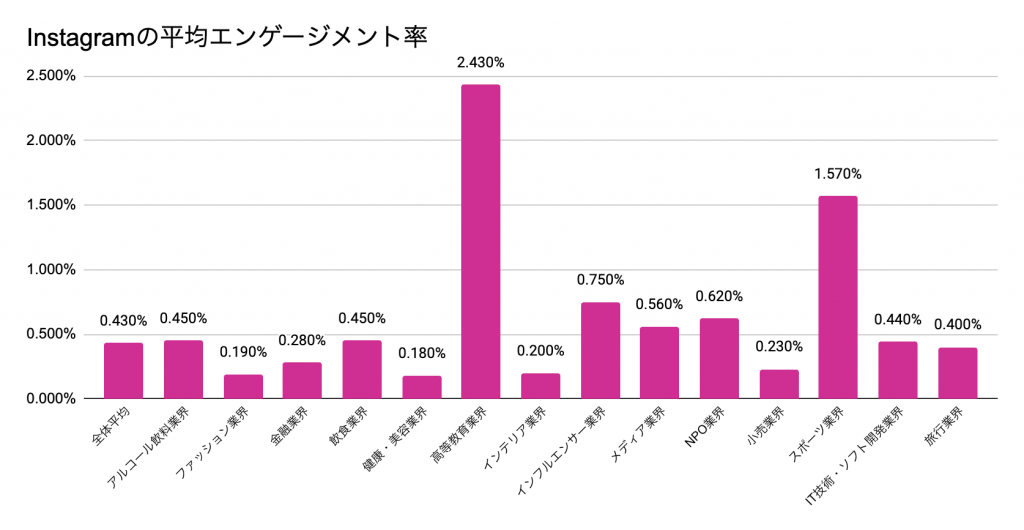 インスタグラムのエンゲージメント率