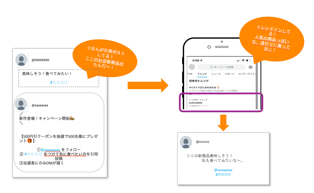 X（旧Twitter）のトレンドの仕組みとは？ トレンドインの条件とポイントを解説｜SNSコラム｜#ホットリンク