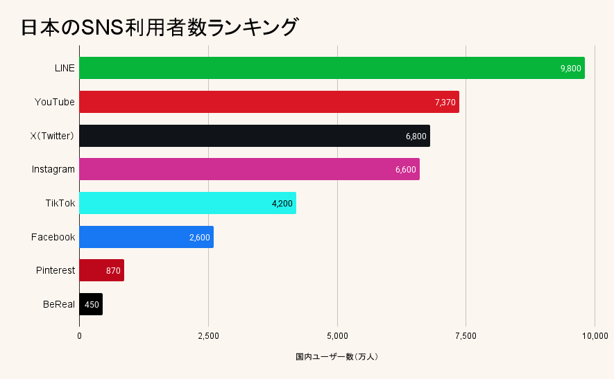 日本のSNS利用者数ランキング