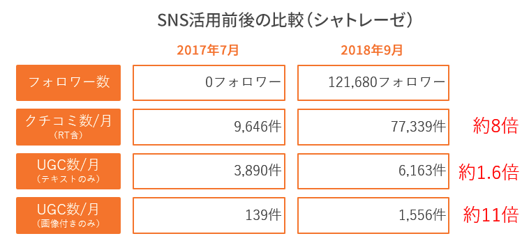 SNS活用前後の成果比較