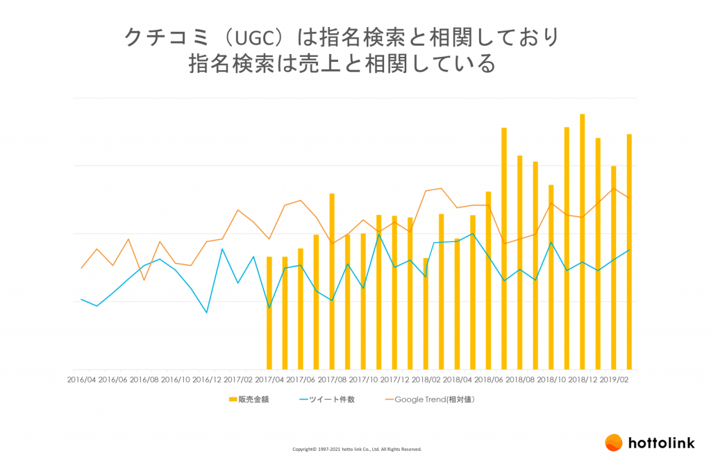 UGC数と指名検索数、売上の相関関係
