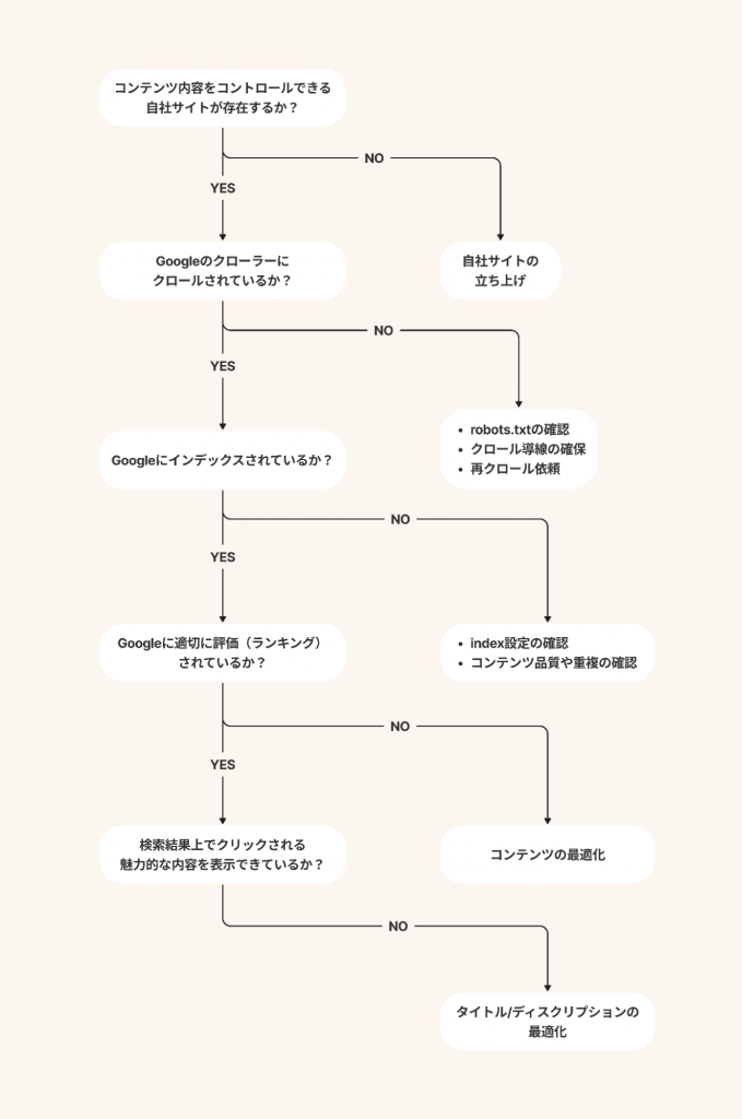 指名検索SEOのチェック項目