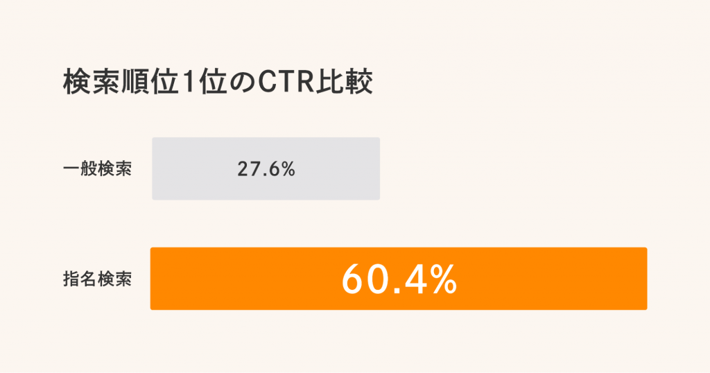 指名検索のCTRは一般検索の2.2倍