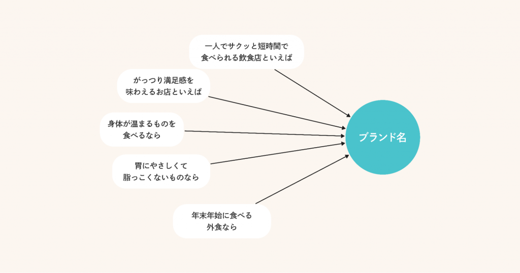 カテゴリエントリポイントが多ければ指名検索も増える