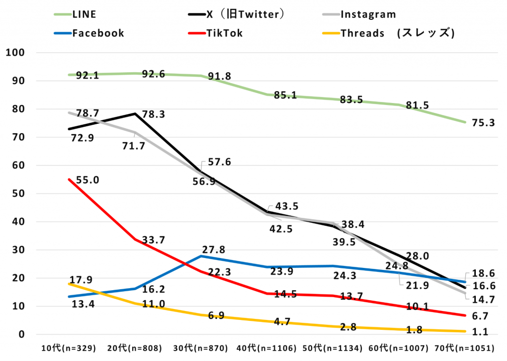 Threadsの年代別利用率