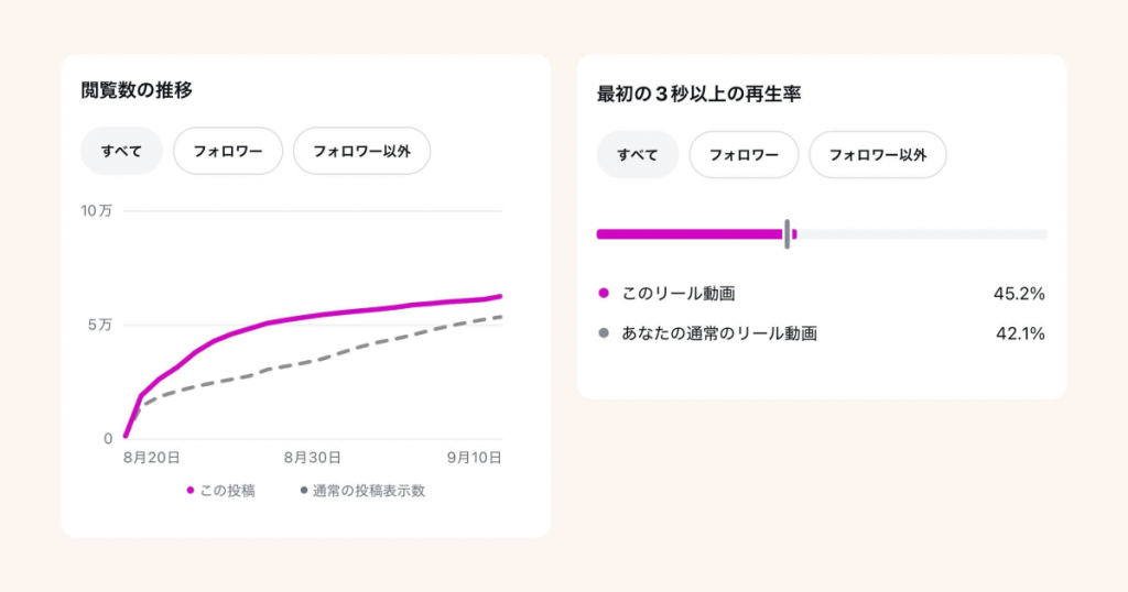 インスタグラムの閲覧数の平均・相場