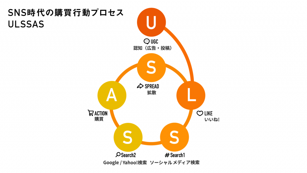 UGCを増やすための広告