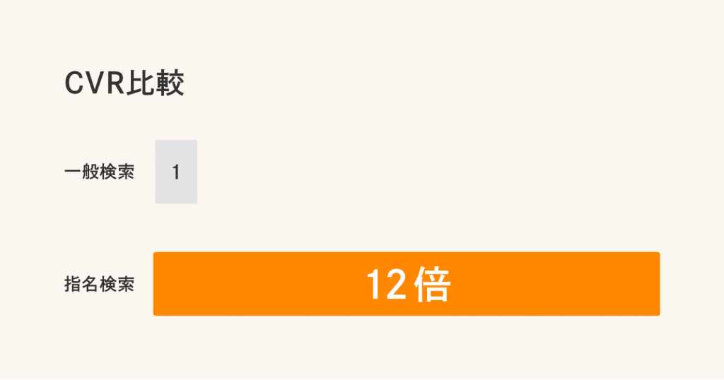 サイト訪問後に購入や申込みなどのアクションにつながる確率が高い