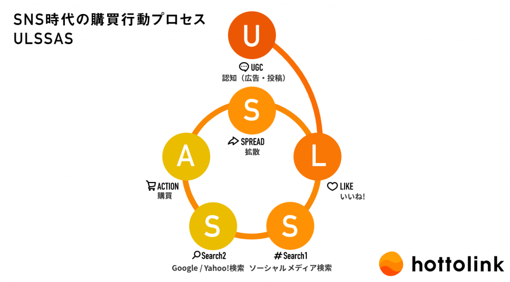 指名検索マーケティングのULSSAS
